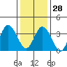 Mispillion River entrance tide chart for Sunday, December 28, 2025