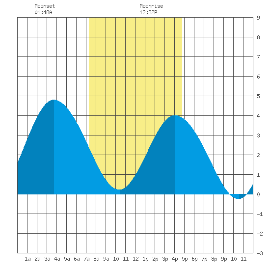 Mispillion River entrance tide chart for Monday, December 29, 2025
