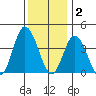 Mispillion River entrance tide chart for Tuesday, December 2, 2025