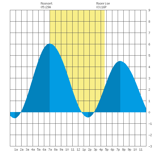 Mispillion River entrance tide chart for Wednesday, December 3, 2025