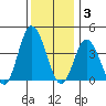 Mispillion River entrance tide chart for Wednesday, December 3, 2025