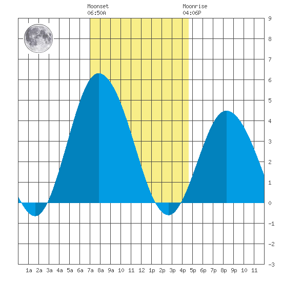 Mispillion River entrance tide chart for Thursday, December 4, 2025