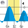 Mispillion River entrance tide chart for Thursday, December 4, 2025