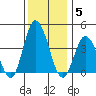Mispillion River entrance tide chart for Friday, December 5, 2025
