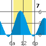 Mispillion River entrance tide chart for Sunday, December 7, 2025