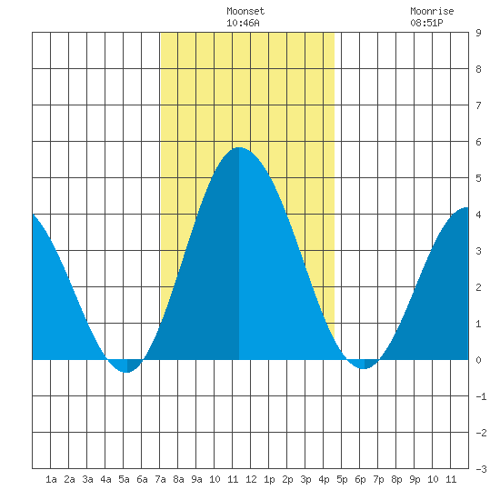 Mispillion River entrance tide chart for Monday, December 8, 2025