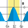Mispillion River entrance tide chart for Monday, December 8, 2025