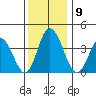Mispillion River entrance tide chart for Tuesday, December 9, 2025
