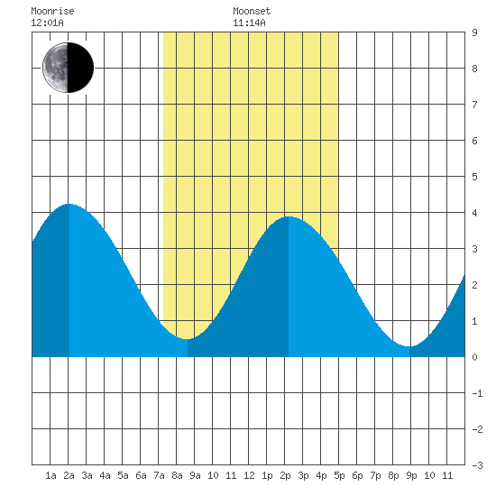 Mispillion River entrance tide chart for Saturday, January 10, 2026