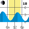 Mispillion River entrance tide chart for Saturday, January 10, 2026