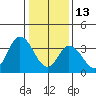 Mispillion River entrance tide chart for Tuesday, January 13, 2026