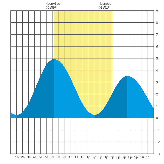 Mispillion River entrance tide chart for Friday, January 16, 2026