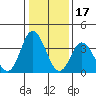 Mispillion River entrance tide chart for Saturday, January 17, 2026