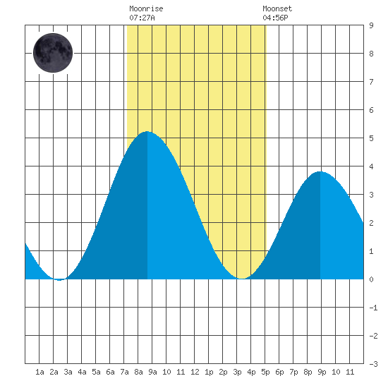 Mispillion River entrance tide chart for Sunday, January 18, 2026