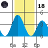 Mispillion River entrance tide chart for Sunday, January 18, 2026
