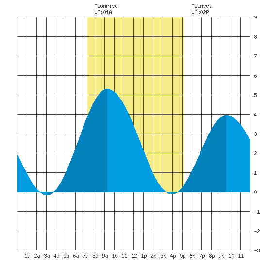 Mispillion River entrance tide chart for Monday, January 19, 2026