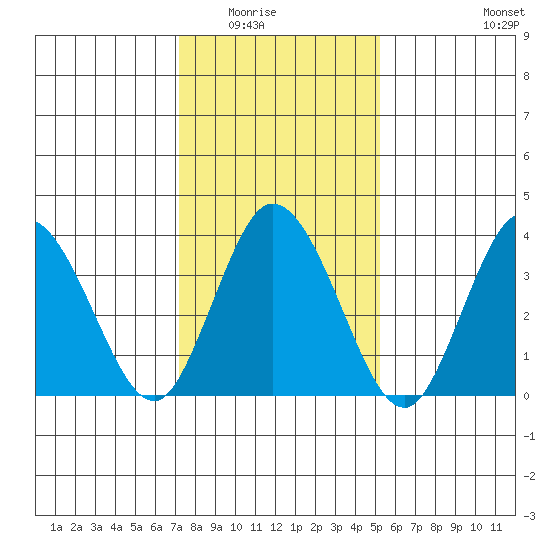 Mispillion River entrance tide chart for Friday, January 23, 2026