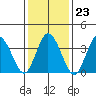 Mispillion River entrance tide chart for Friday, January 23, 2026