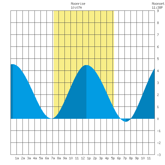 Mispillion River entrance tide chart for Saturday, January 24, 2026