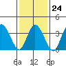 Mispillion River entrance tide chart for Saturday, January 24, 2026