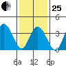 Mispillion River entrance tide chart for Sunday, January 25, 2026