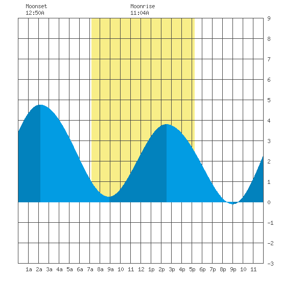 Mispillion River entrance tide chart for Monday, January 26, 2026