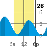Mispillion River entrance tide chart for Monday, January 26, 2026