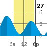 Mispillion River entrance tide chart for Tuesday, January 27, 2026