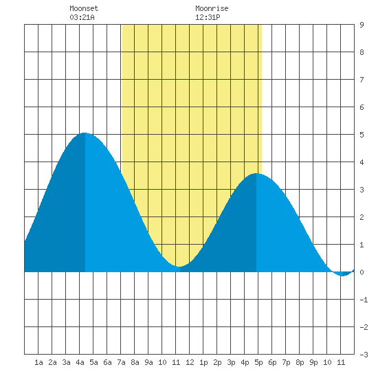 Mispillion River entrance tide chart for Wednesday, January 28, 2026