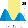 Mispillion River entrance tide chart for Wednesday, January 28, 2026