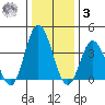 Mispillion River entrance tide chart for Saturday, January 3, 2026