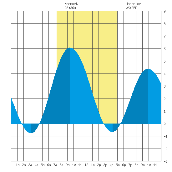 Mispillion River entrance tide chart for Sunday, January 4, 2026