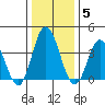 Mispillion River entrance tide chart for Monday, January 5, 2026