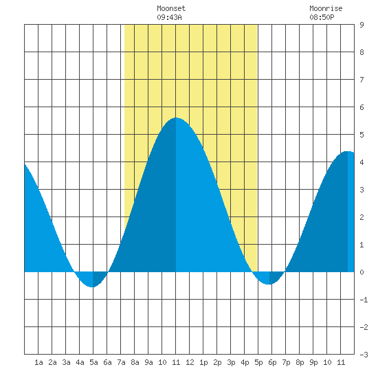 Mispillion River entrance tide chart for Tuesday, January 6, 2026