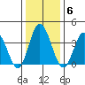 Mispillion River entrance tide chart for Tuesday, January 6, 2026
