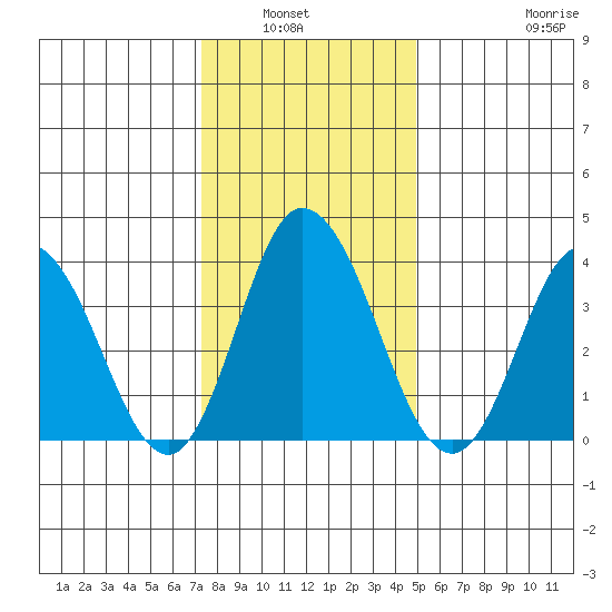 Mispillion River entrance tide chart for Wednesday, January 7, 2026