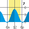 Mispillion River entrance tide chart for Wednesday, January 7, 2026