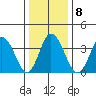 Mispillion River entrance tide chart for Thursday, January 8, 2026