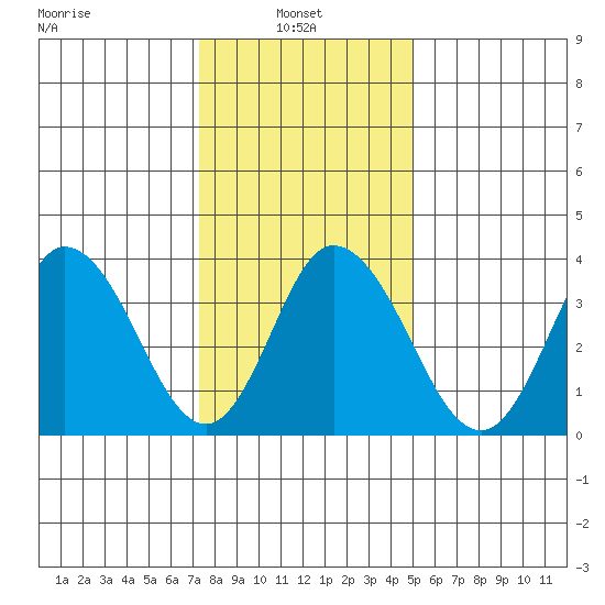 Mispillion River entrance tide chart for Friday, January 9, 2026
