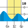 Mispillion River entrance tide chart for Tuesday, February 10, 2026
