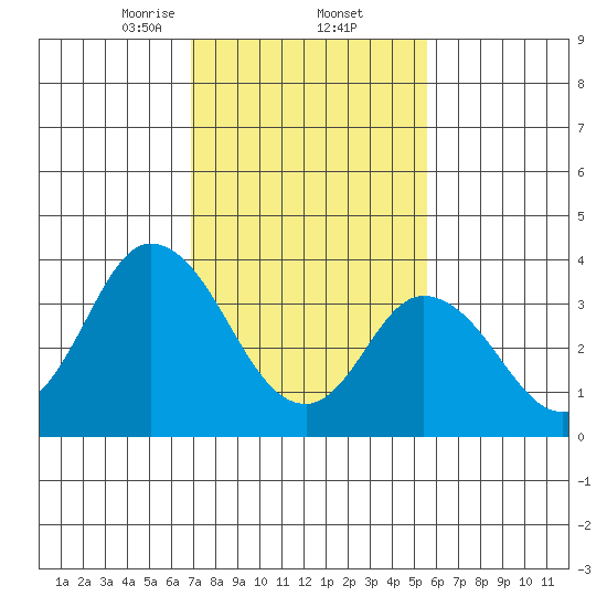Mispillion River entrance tide chart for Thursday, February 12, 2026