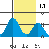 Mispillion River entrance tide chart for Friday, February 13, 2026