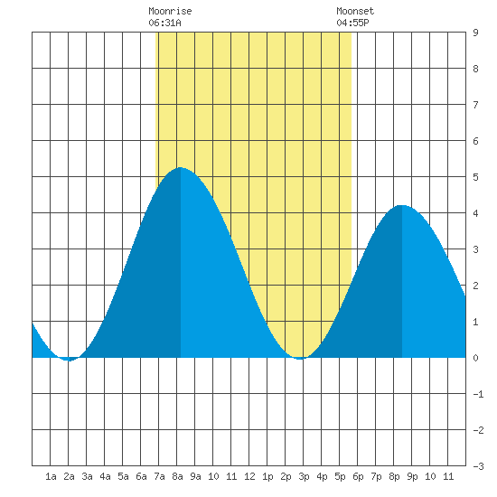Mispillion River entrance tide chart for Monday, February 16, 2026