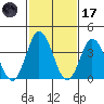 Mispillion River entrance tide chart for Tuesday, February 17, 2026