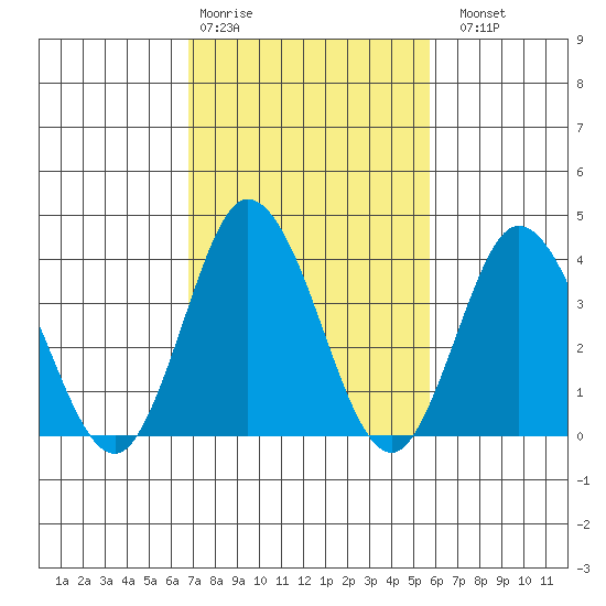 Mispillion River entrance tide chart for Wednesday, February 18, 2026