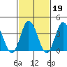 Mispillion River entrance tide chart for Thursday, February 19, 2026