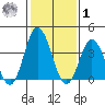 Mispillion River entrance tide chart for Sunday, February 1, 2026