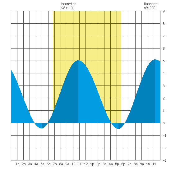 Mispillion River entrance tide chart for Friday, February 20, 2026