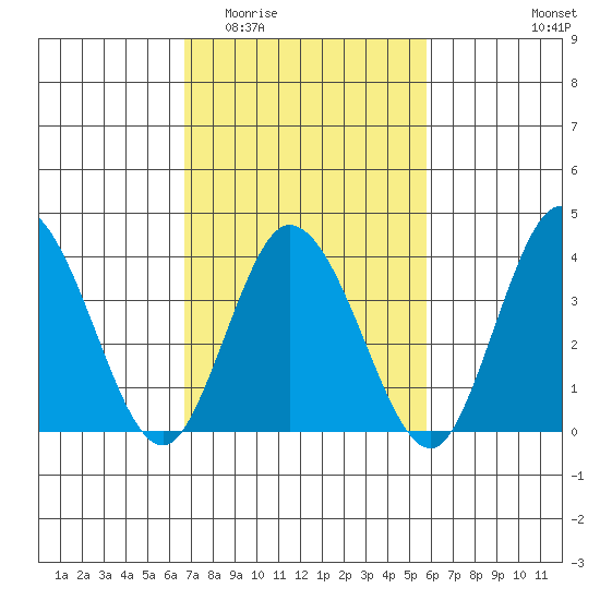 Mispillion River entrance tide chart for Saturday, February 21, 2026