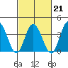 Mispillion River entrance tide chart for Saturday, February 21, 2026